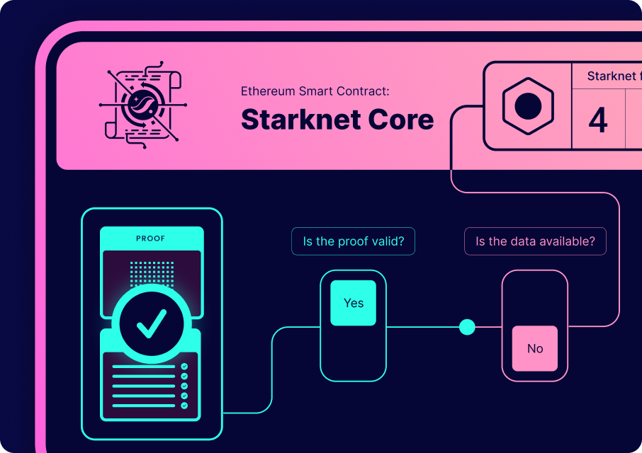 Starknet smart contract flow diagram