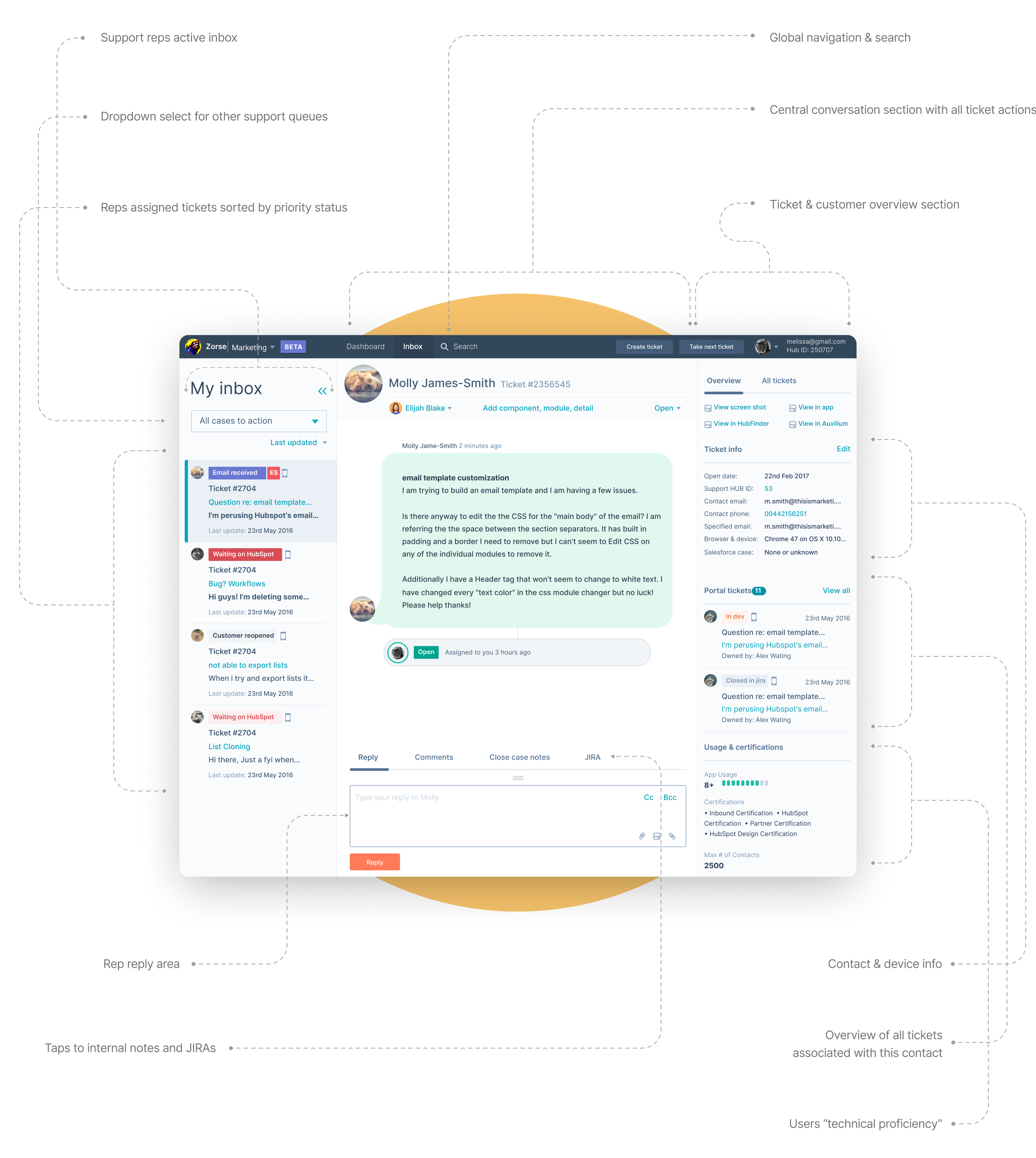 Annotated support inbox UI showing rep workflow, ticket context, and queue management