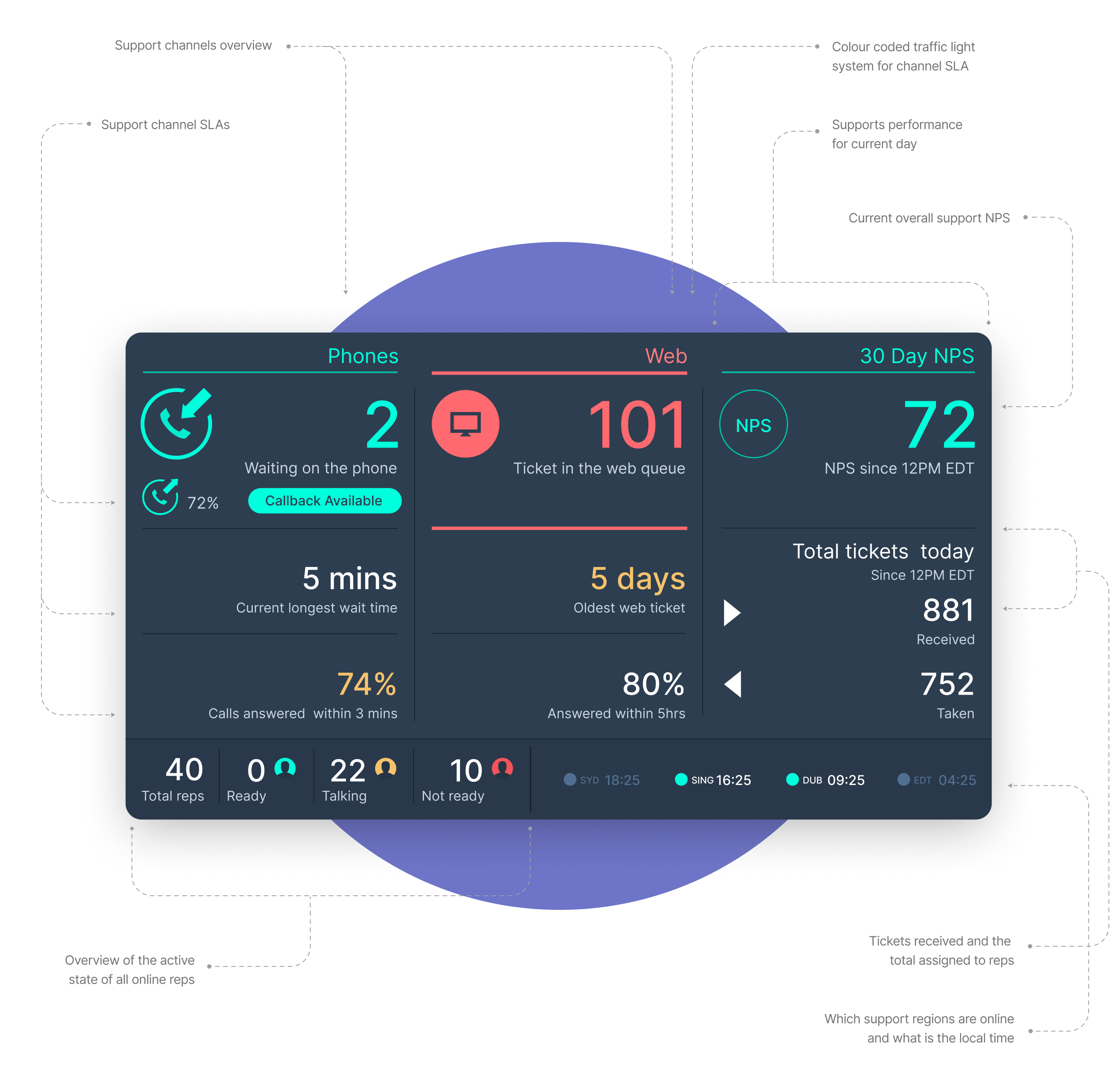 Annotated support wallboard showing live channel status, SLA indicators, and team activity